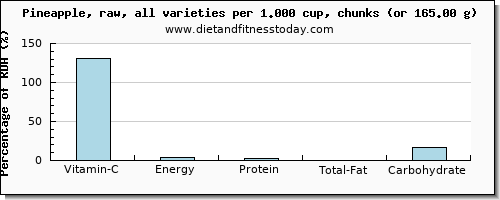 vitamin c and nutritional content in pineapple